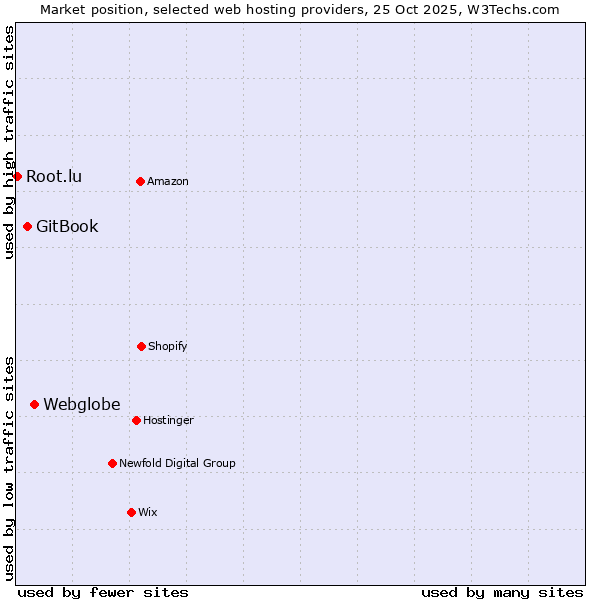 Market position of Webglobe vs. GitBook vs. Root.lu