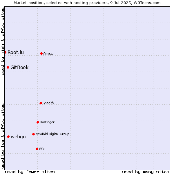 Market position of webgo vs. GitBook vs. Root.lu
