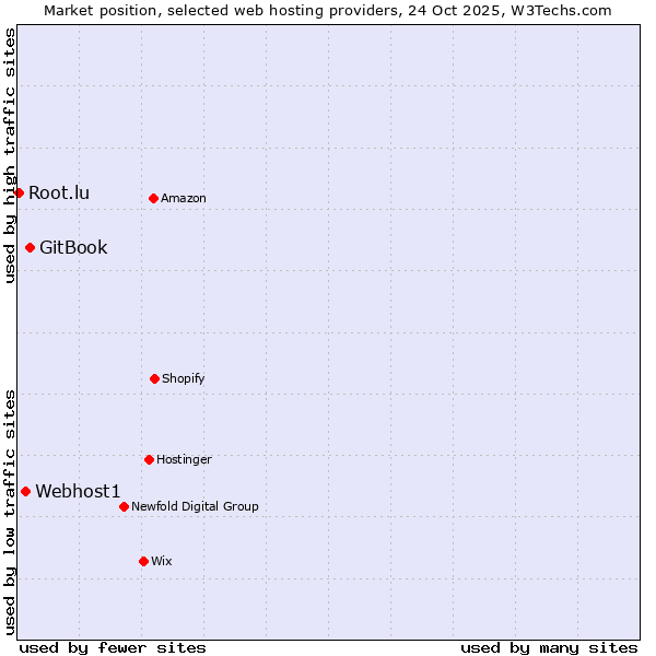 Market position of GitBook vs. Webhost1 vs. Root.lu