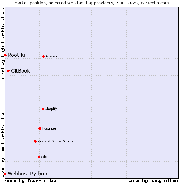 Market position of GitBook vs. Root.lu vs. Webhost Python