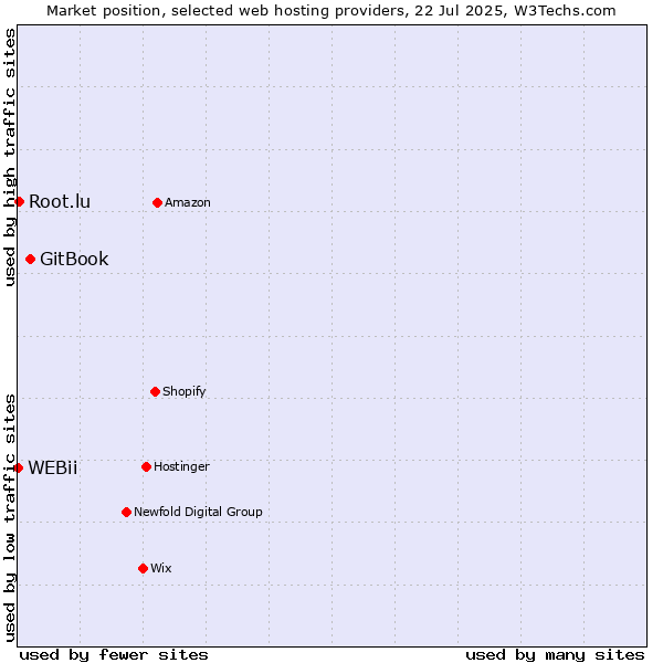 Market position of GitBook vs. Root.lu vs. WEBii
