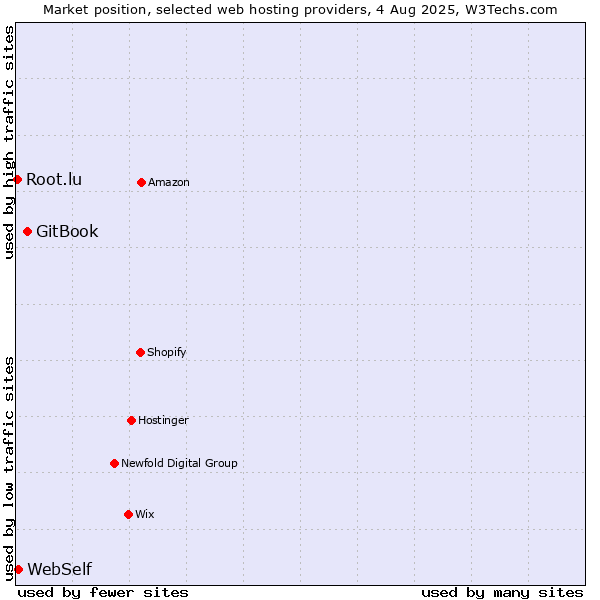 Market position of GitBook vs. WebSelf vs. Root.lu
