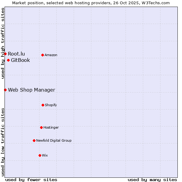 Market position of GitBook vs. Root.lu vs. Web Shop Manager