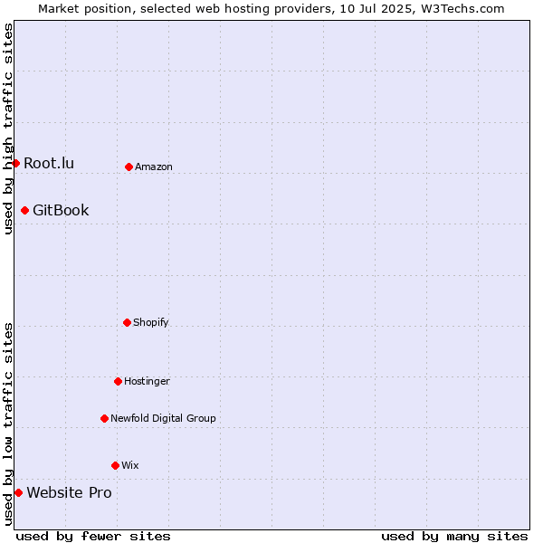 Market position of GitBook vs. Website Pro vs. Root.lu