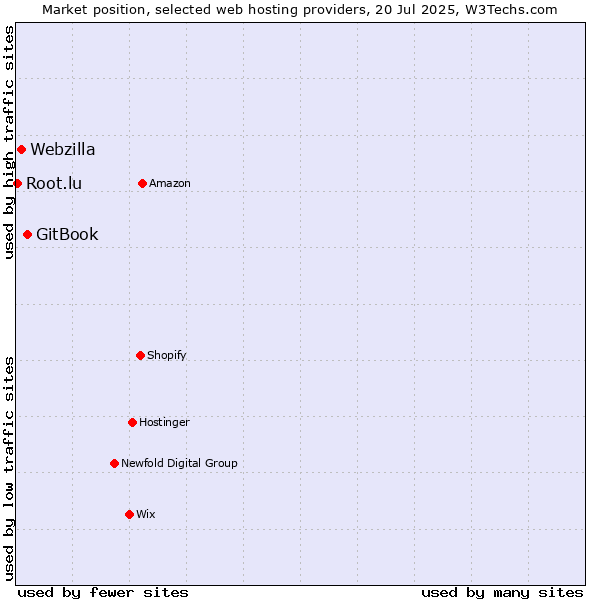 Market position of GitBook vs. Webzilla vs. Root.lu