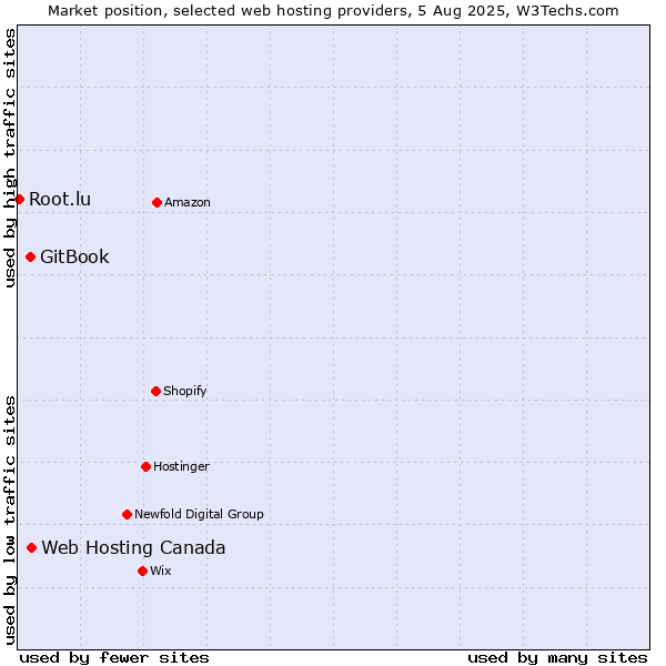 Market position of Web Hosting Canada vs. GitBook vs. Root.lu