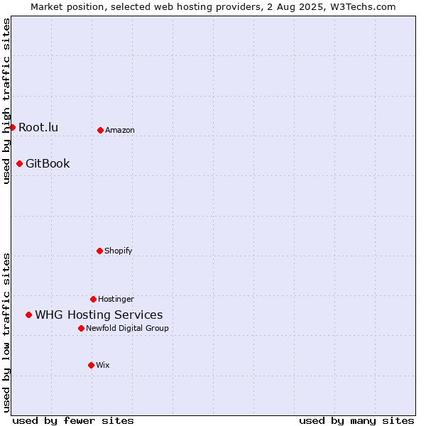 Market position of WHG Hosting Services vs. GitBook vs. Root.lu