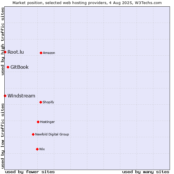 Market position of GitBook vs. Windstream vs. Root.lu