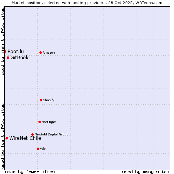 Market position of GitBook vs. WireNet Chile vs. Root.lu