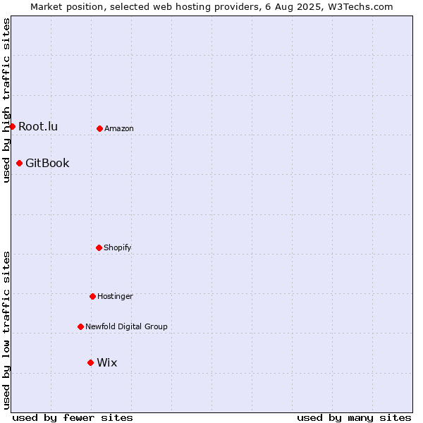 Market position of Wix vs. GitBook vs. Root.lu
