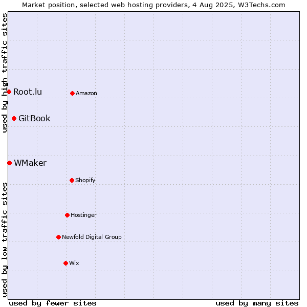 Market position of GitBook vs. WMaker vs. Root.lu