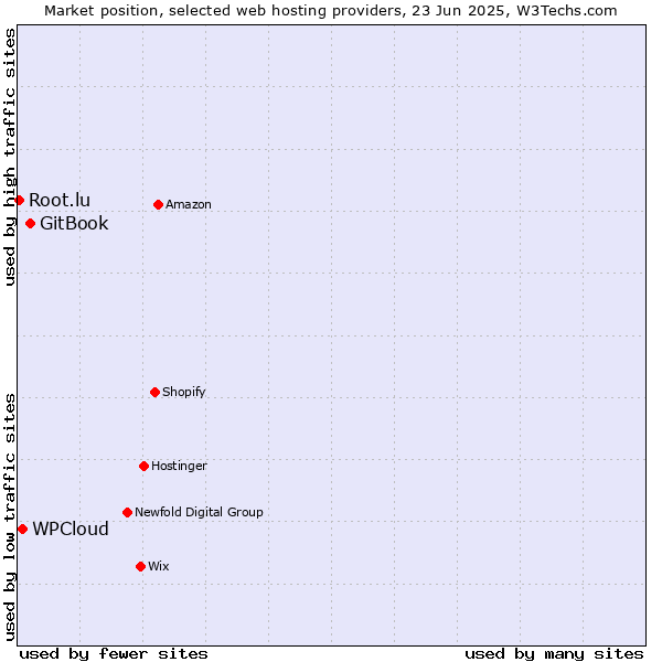 Market position of GitBook vs. WPCloud vs. Root.lu