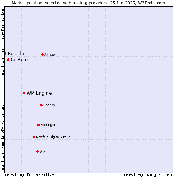 Market position of WP Engine vs. GitBook vs. Root.lu