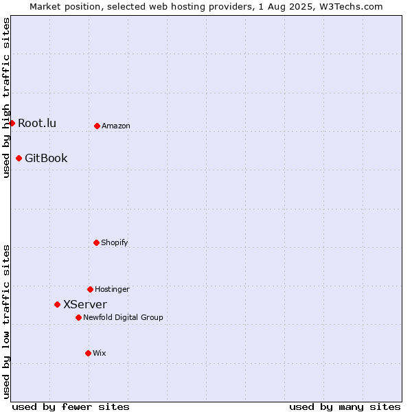Market position of XServer vs. GitBook vs. Root.lu