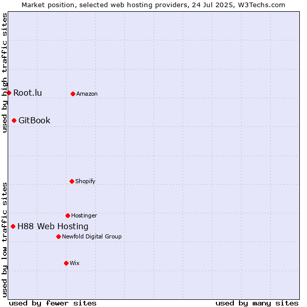 Market position of GitBook vs. H88 Web Hosting vs. Root.lu