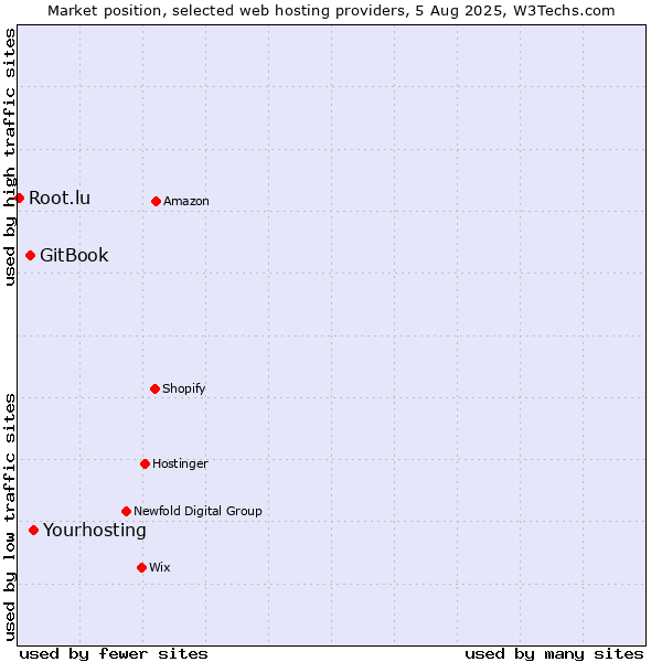 Market position of Yourhosting vs. GitBook vs. Root.lu