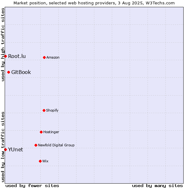 Market position of GitBook vs. Root.lu vs. YUnet