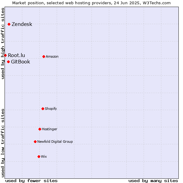Market position of Zendesk vs. GitBook vs. Root.lu