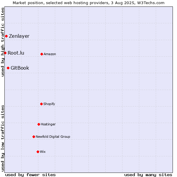Market position of GitBook vs. Zenlayer vs. Root.lu