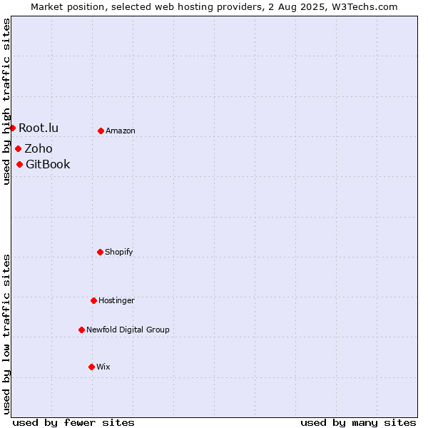 Market position of GitBook vs. Zoho vs. Root.lu
