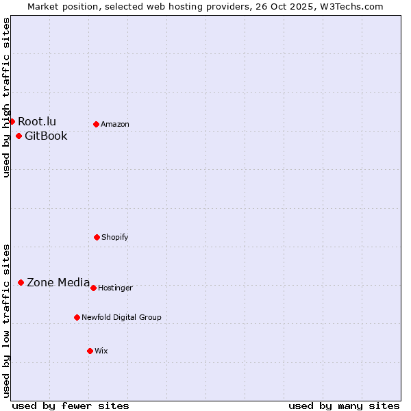 Market position of Zone Media vs. GitBook vs. Root.lu