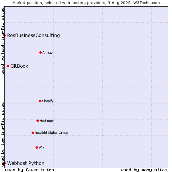 Market position of GitBook vs. Webhost Python vs. RosBusinessConsulting