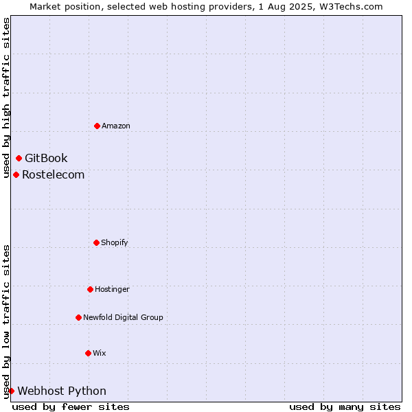 Market position of GitBook vs. Rostelecom vs. Webhost Python