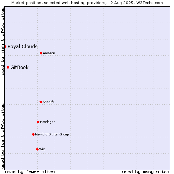 Market position of GitBook vs. Royal Clouds