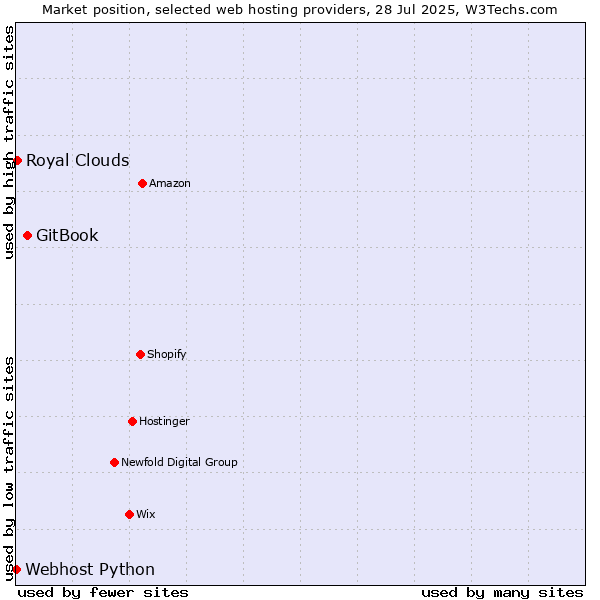 Market position of GitBook vs. Royal Clouds vs. Webhost Python