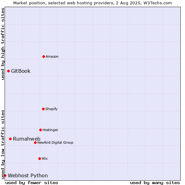 Market position of Rumahweb vs. GitBook vs. Webhost Python