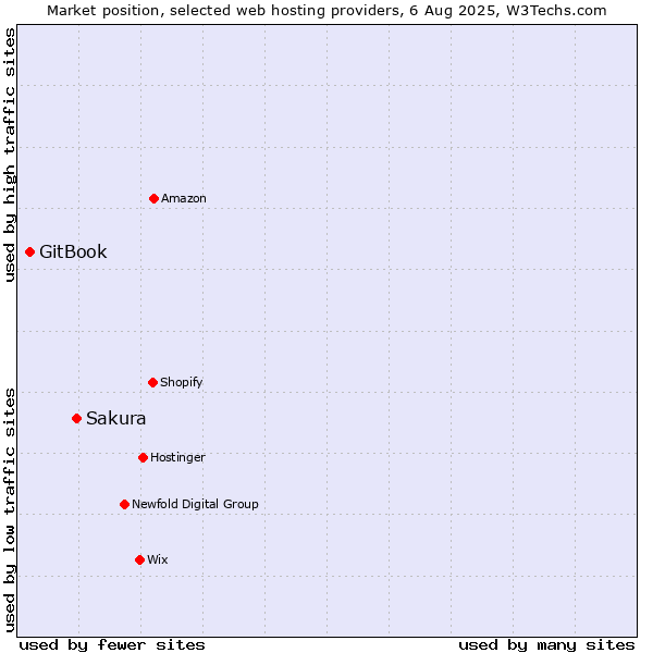Market position of Sakura vs. GitBook