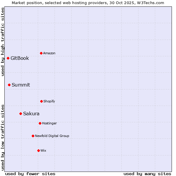 Market position of Sakura vs. Summit vs. GitBook