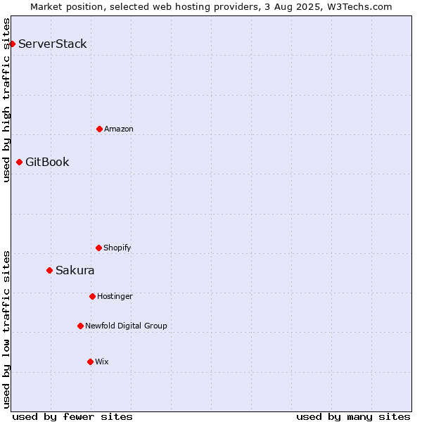 Market position of Sakura vs. GitBook vs. ServerStack