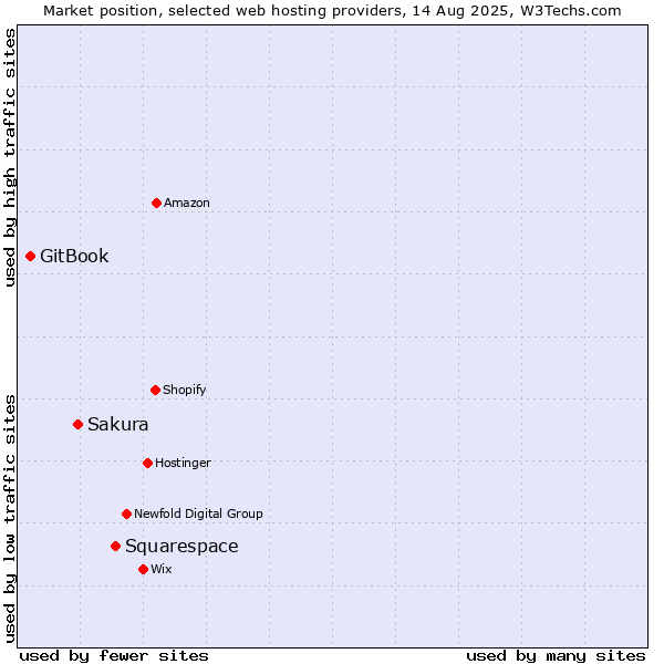 Market position of Squarespace vs. Sakura vs. GitBook