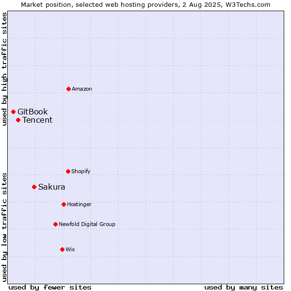 Market position of Sakura vs. Tencent vs. GitBook