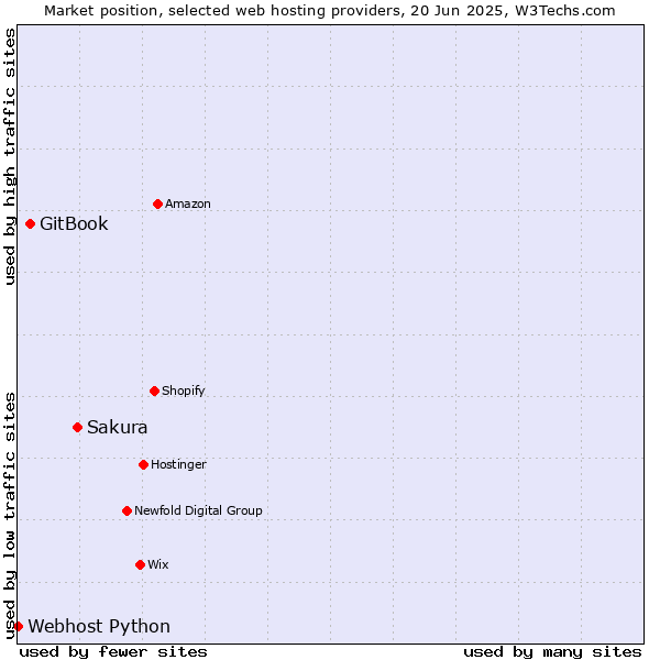 Market position of Sakura vs. GitBook vs. Webhost Python
