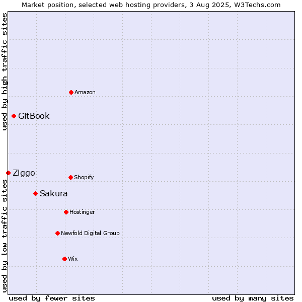 Market position of Sakura vs. GitBook vs. Ziggo