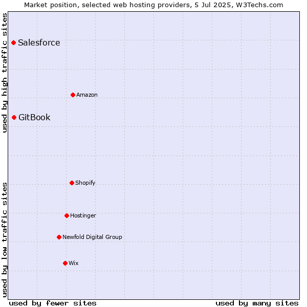 Market position of GitBook vs. Salesforce