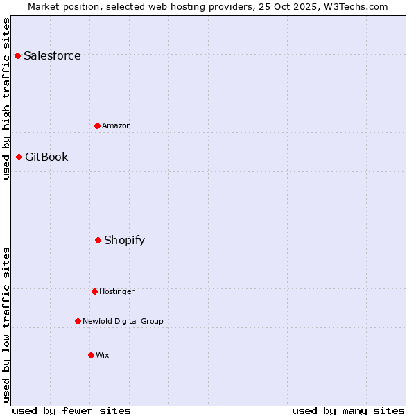 Market position of Shopify vs. GitBook vs. Salesforce