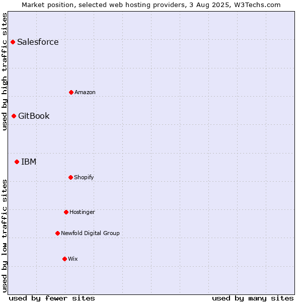 Market position of IBM vs. GitBook vs. Salesforce
