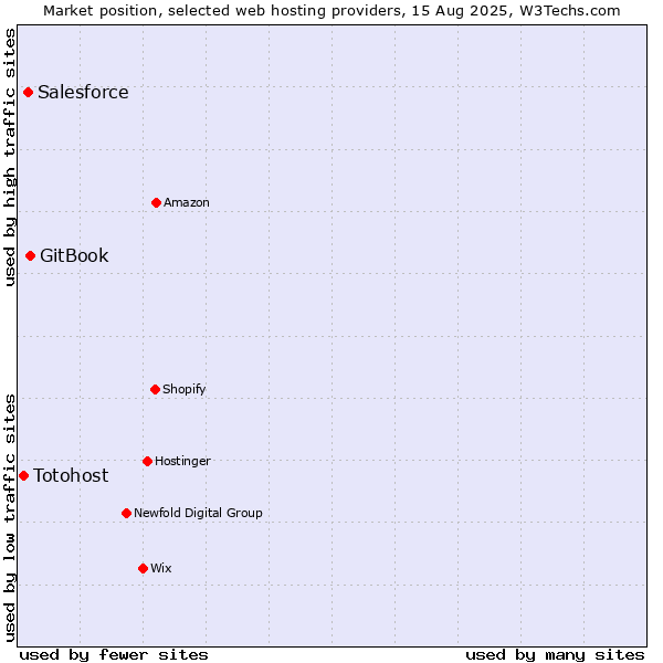 Market position of GitBook vs. Salesforce vs. Totohost