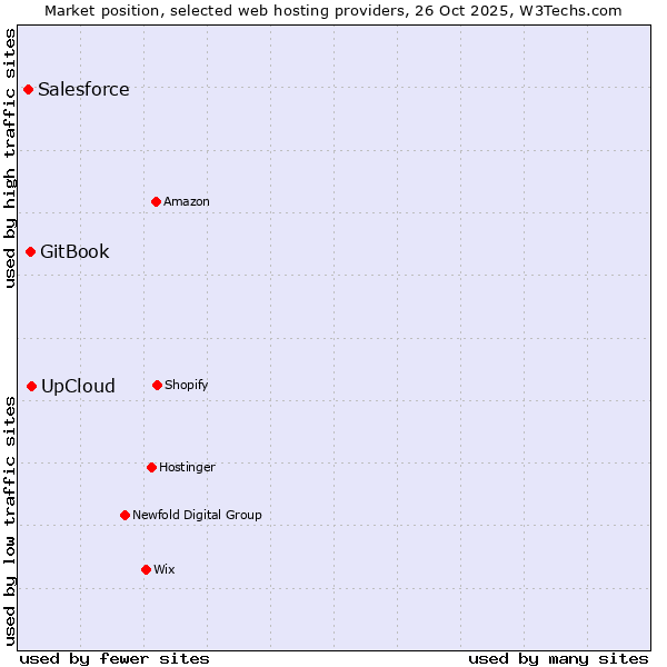 Market position of UpCloud vs. GitBook vs. Salesforce