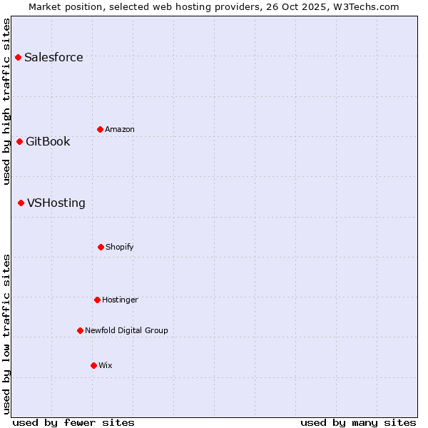 Market position of VSHosting vs. GitBook vs. Salesforce