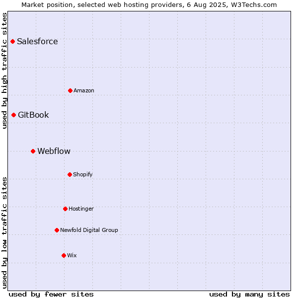 Market position of Webflow vs. GitBook vs. Salesforce