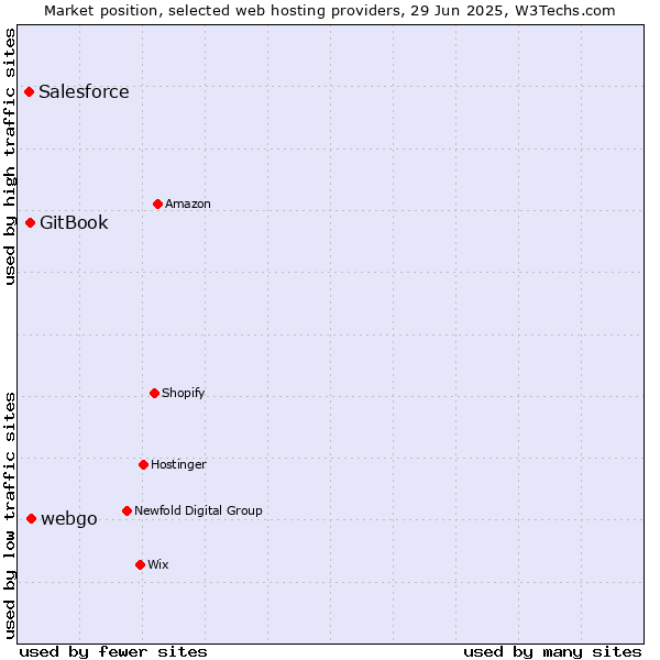 Market position of webgo vs. GitBook vs. Salesforce