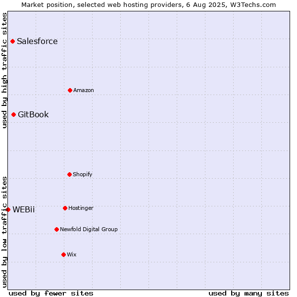 Market position of GitBook vs. Salesforce vs. WEBii