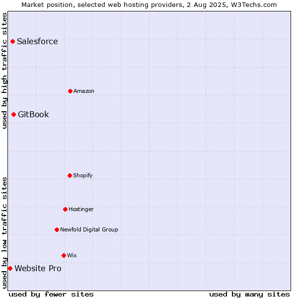 Market position of GitBook vs. Salesforce vs. Website Pro