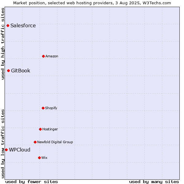 Market position of GitBook vs. Salesforce vs. WPCloud