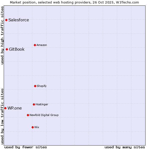 Market position of GitBook vs. Salesforce vs. WP.one