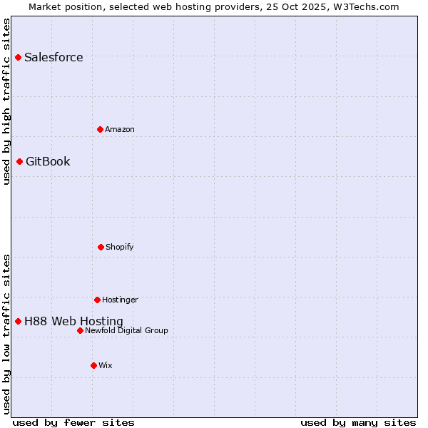 Market position of GitBook vs. Salesforce vs. H88 Web Hosting